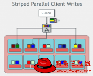 ceph-striped-paralle-client-writes