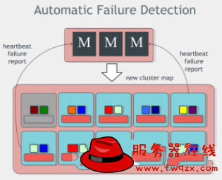 automatic-failure-detection