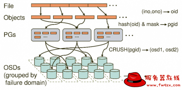 Distributed-Object-Store